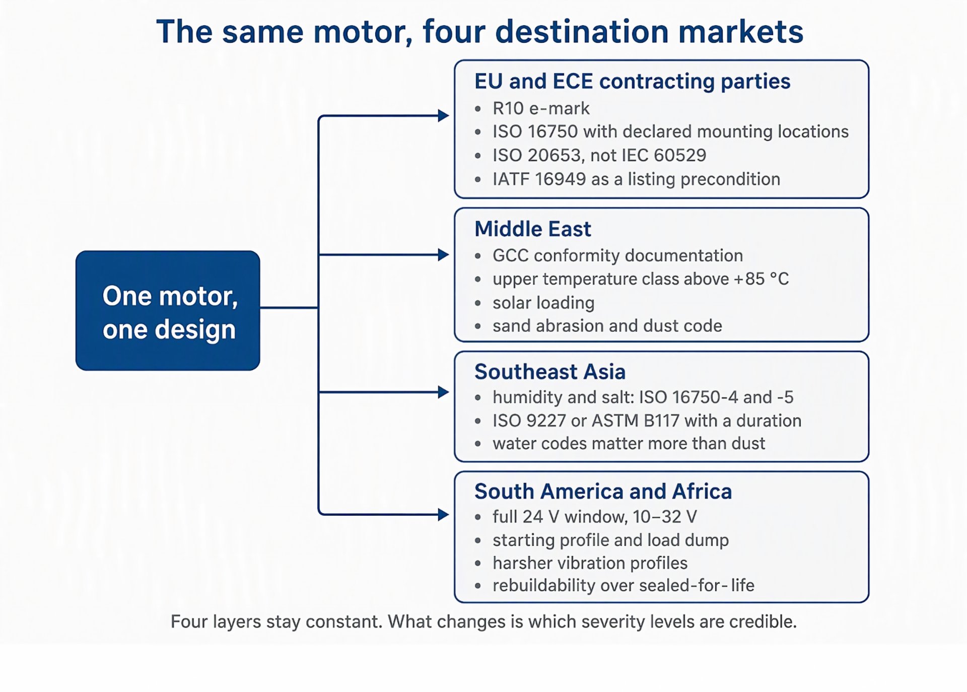 Compliance document paths for EU, Middle East, Southeast Asia, South America and Africa