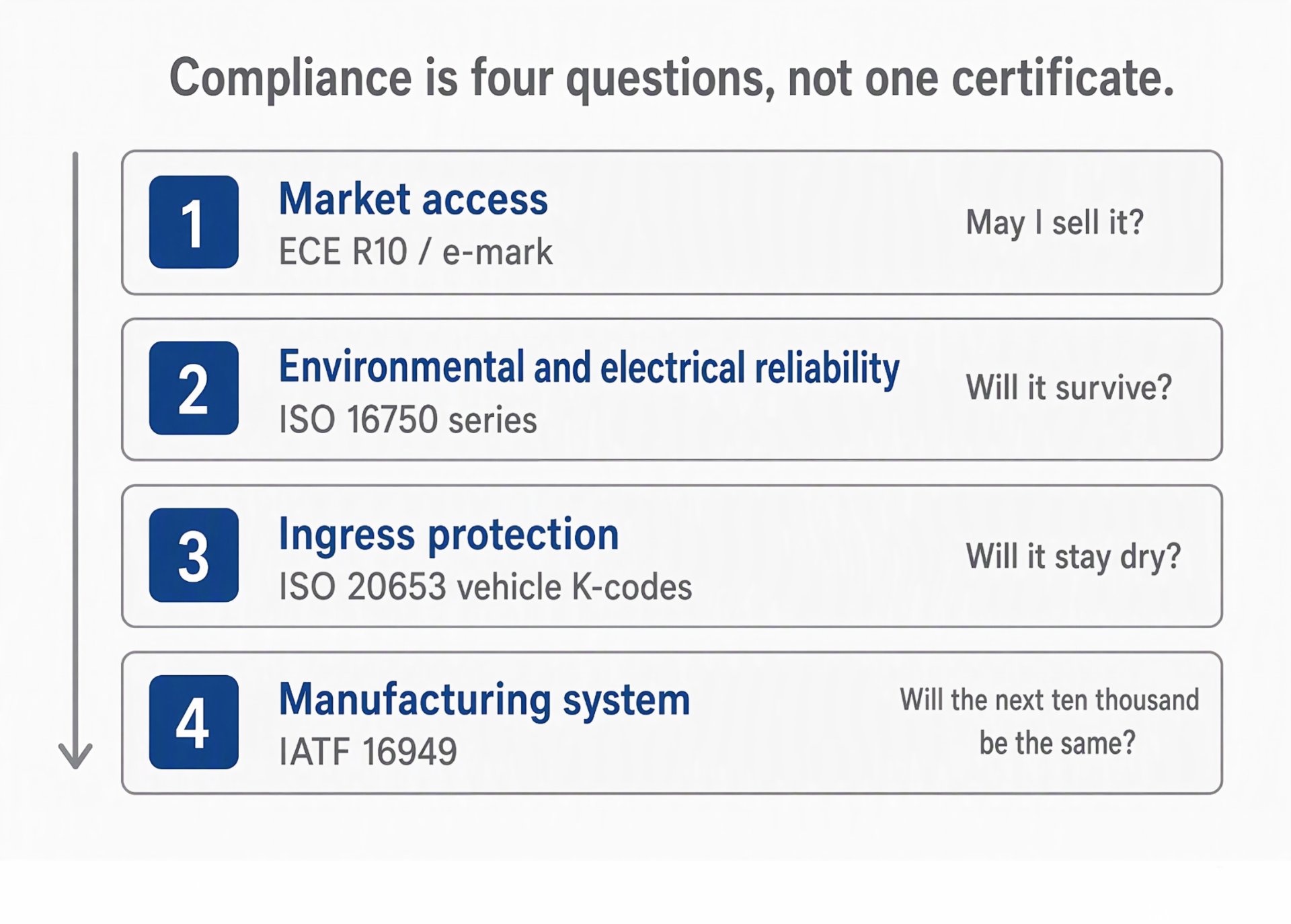 Four-layer compliance map for a bus wiper motor: market access, environmental reliability, ingress protection, manufacturing system