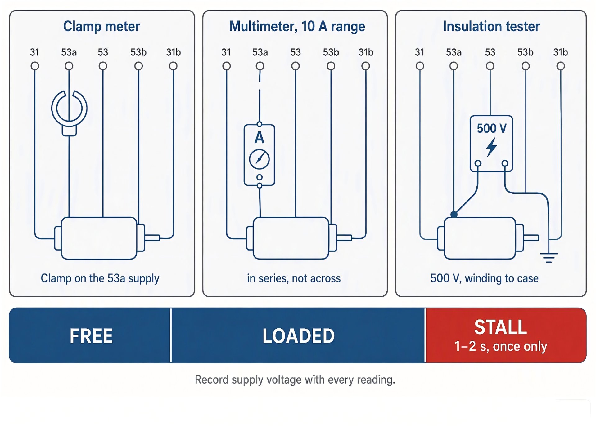 Three current measurement hookups for a bus wiper motor: clamp meter on 53a, multimeter in series, 500 V insulation tester
