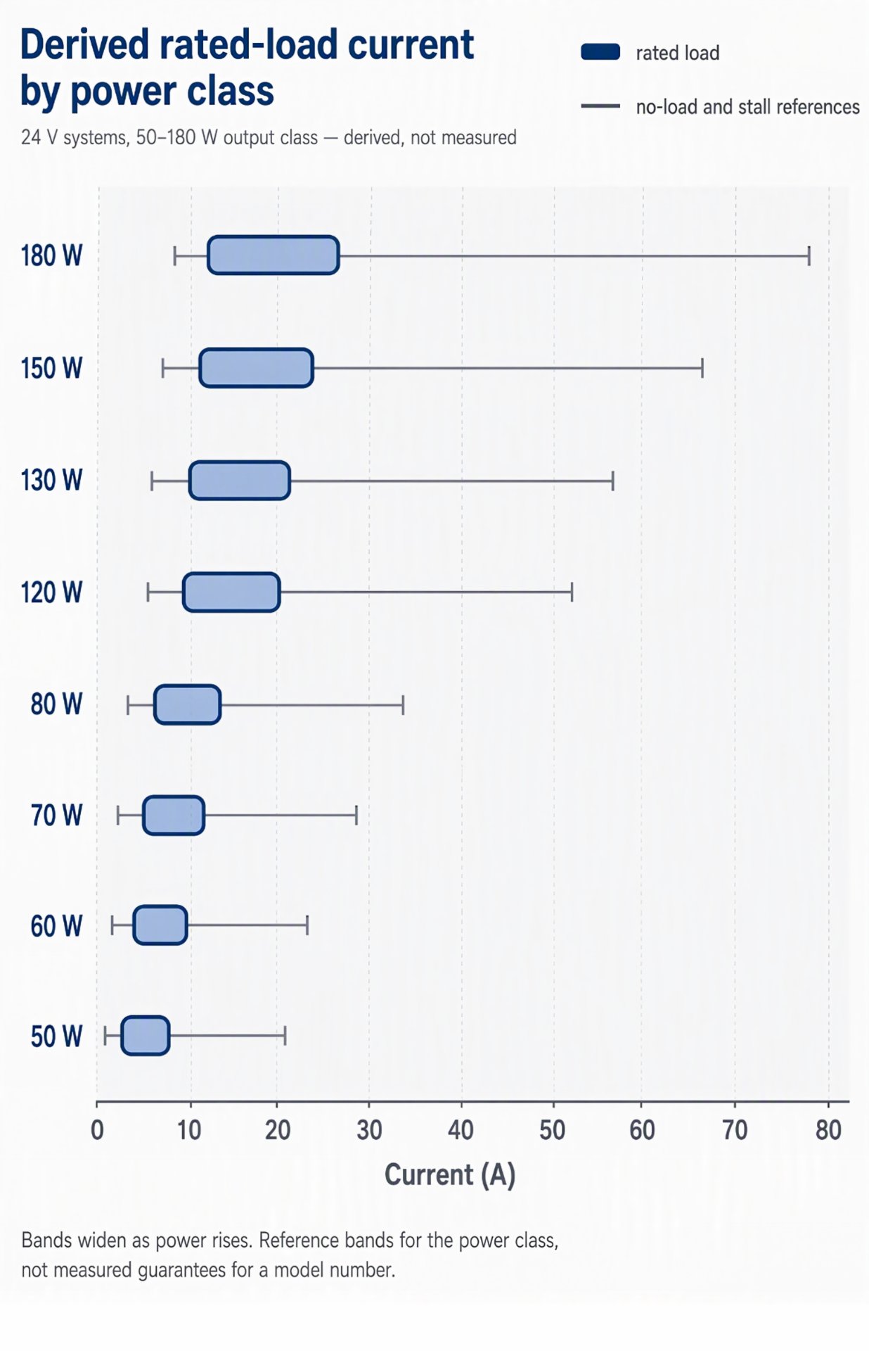 Derived rated-load current bands by power class at 24 V for 50–180 W bus wiper motors