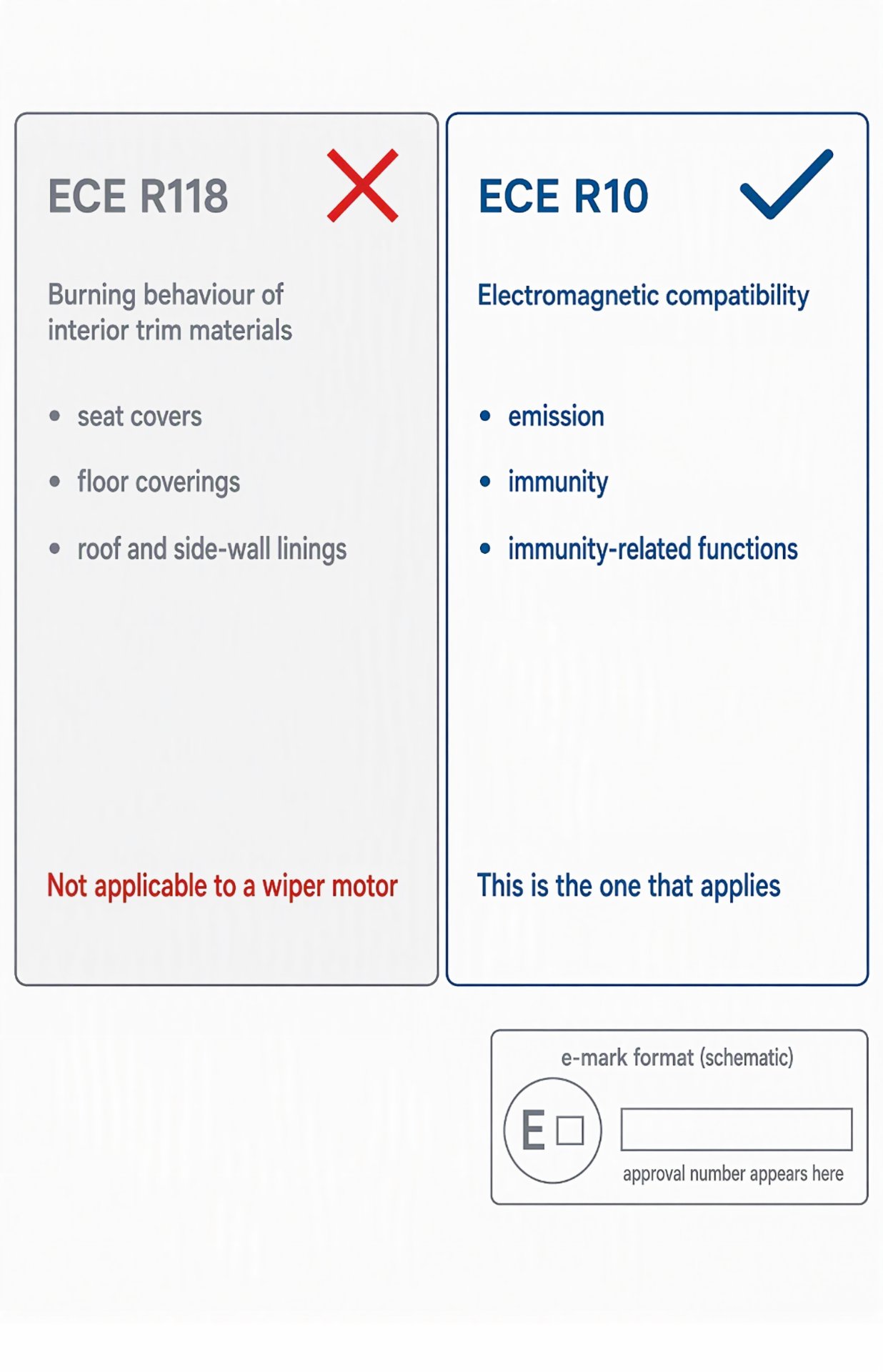 ECE R118 covers interior trim burning behaviour; ECE R10 covers electromagnetic compatibility and applies to wiper motors