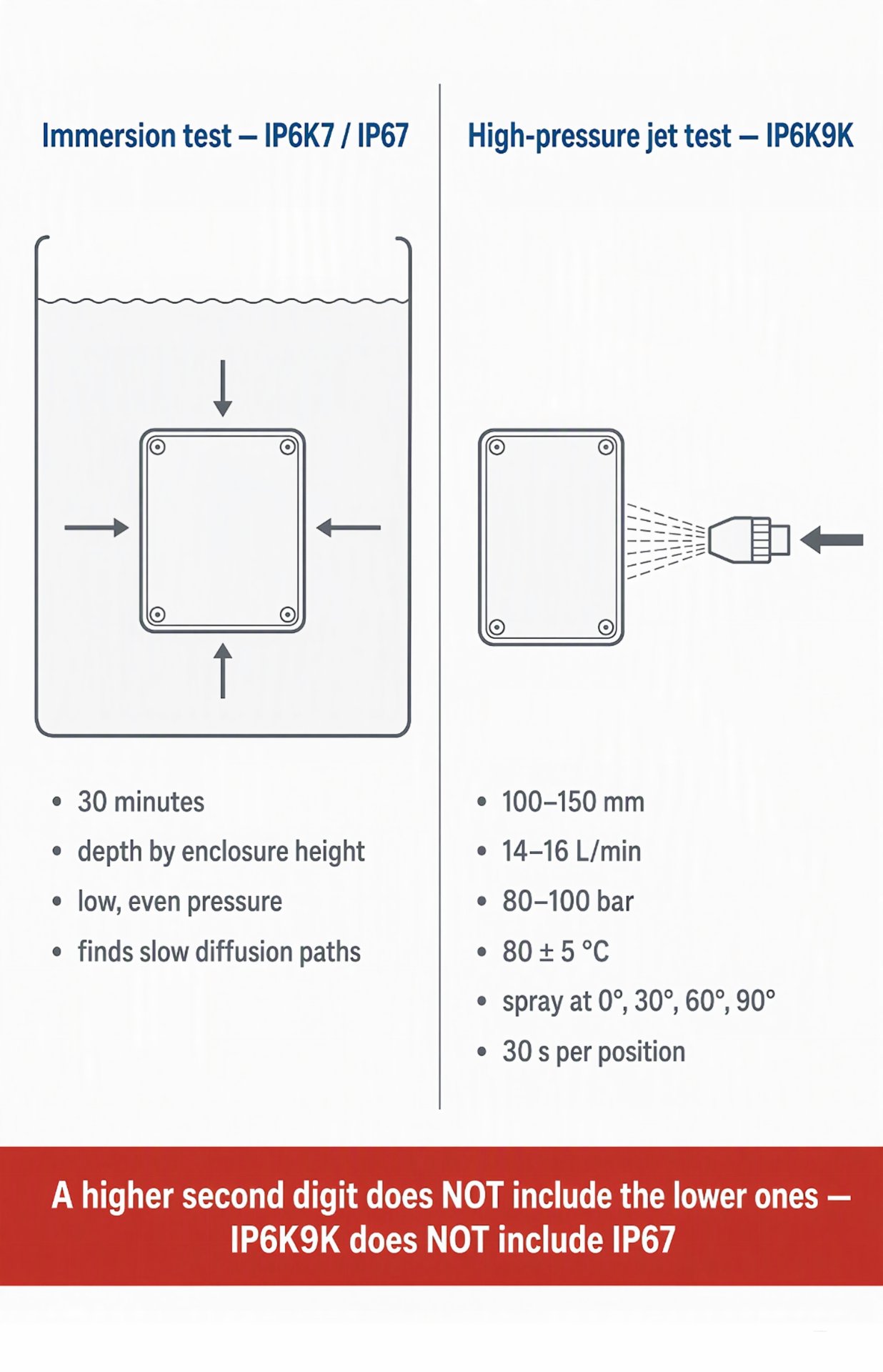 IP6K9K high-pressure jet test compared with IP6K7 immersion — higher codes do not include lower ones