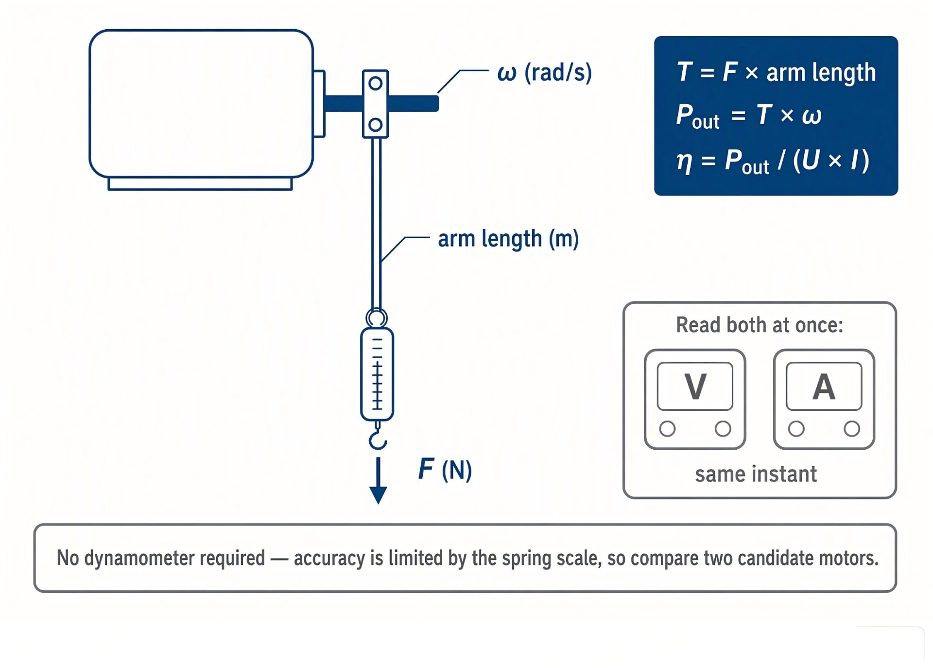 Spring-scale lever-arm method to estimate bus wiper motor gearbox efficiency without a dynamometer
