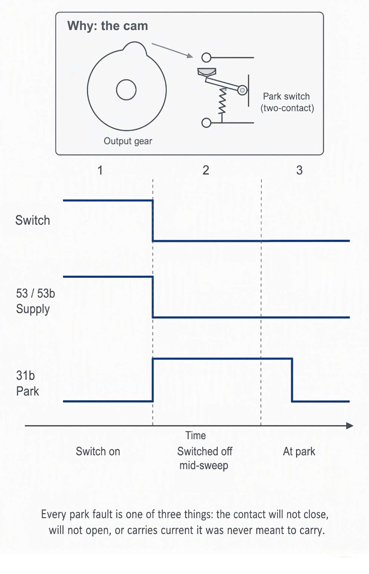 Park circuit timing diagram showing 31b park contact behaviour across switch-on, switched-off mid-sweep, and at-park phases