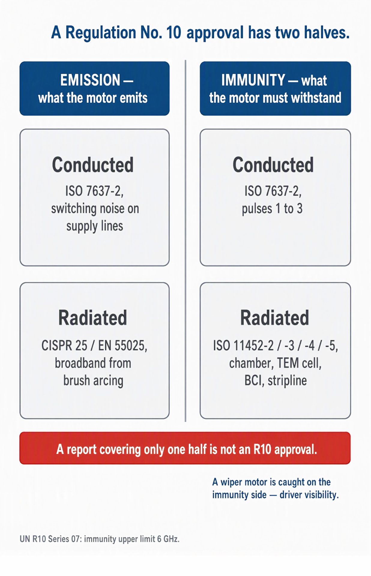 UN R10 approval matrix showing emission and immunity as two halves for a wiper motor ESA