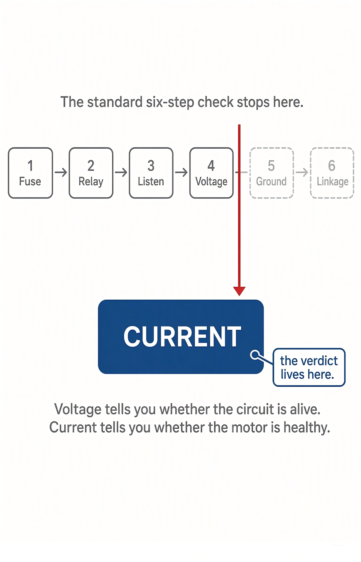 Six-step bus wiper motor diagnosis stops at voltage; current is where the verdict lives