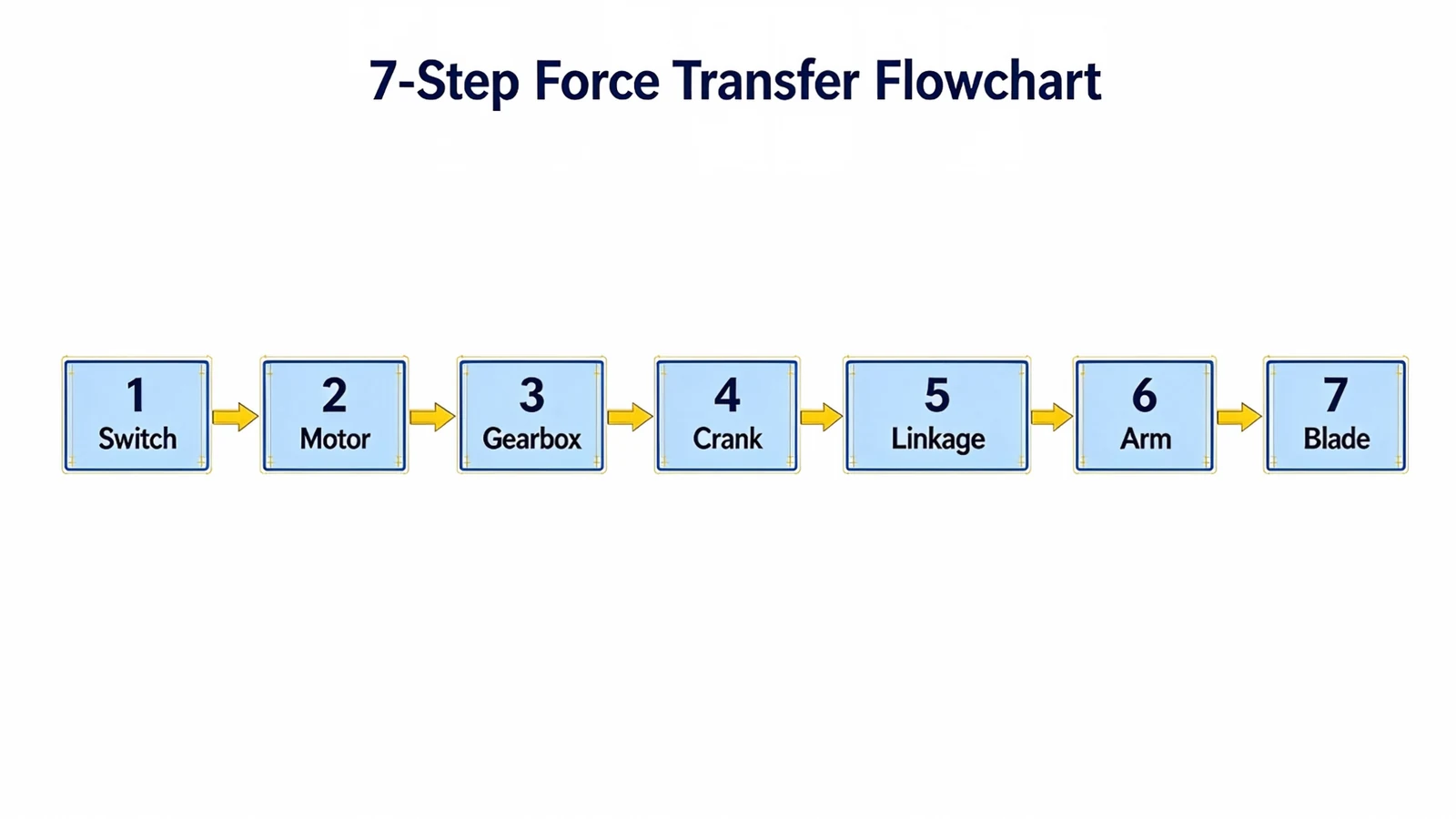 How a windshield wiper system works: force path from switch and motor through gearbox, crank and linkage