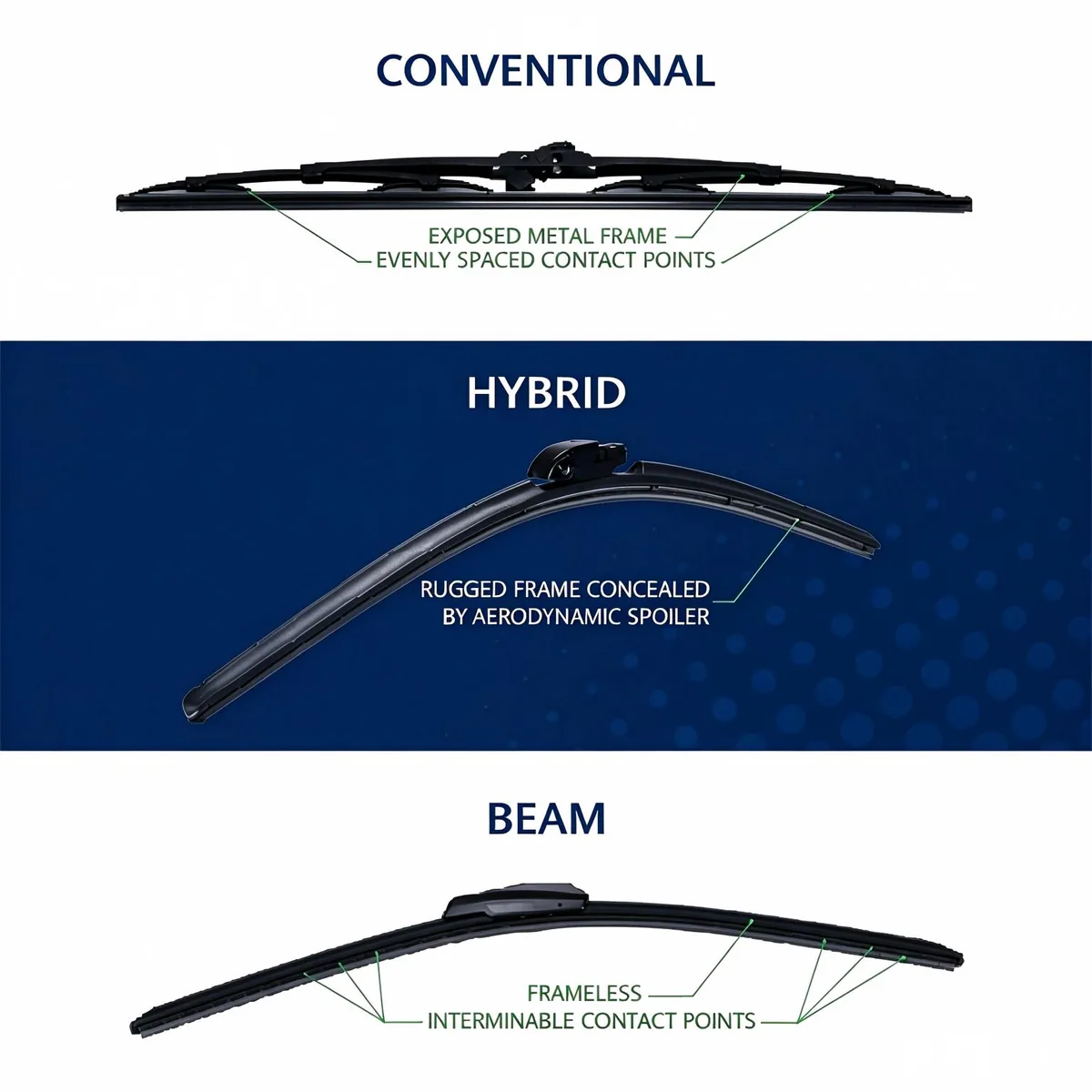 Wiper blade types compared: conventional frame, beam and hybrid blade profiles